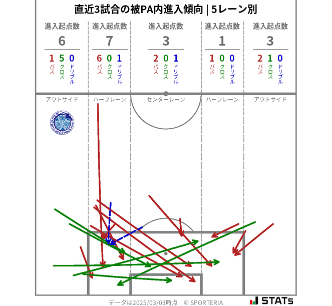 被PA内への進入傾向