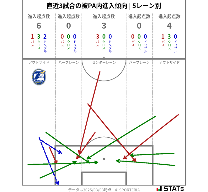 被PA内への進入傾向