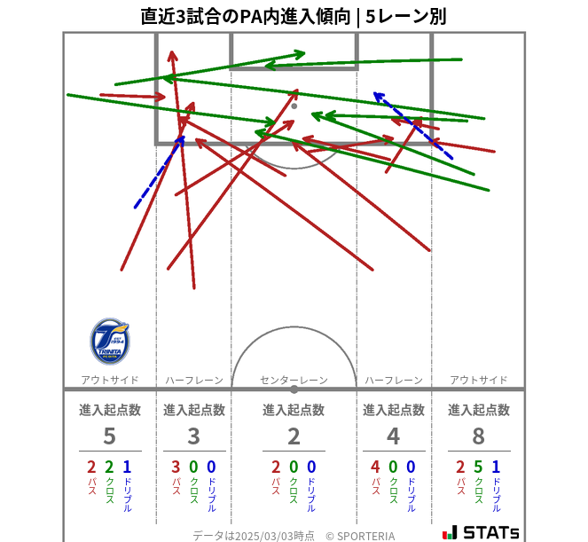 PA内への進入傾向