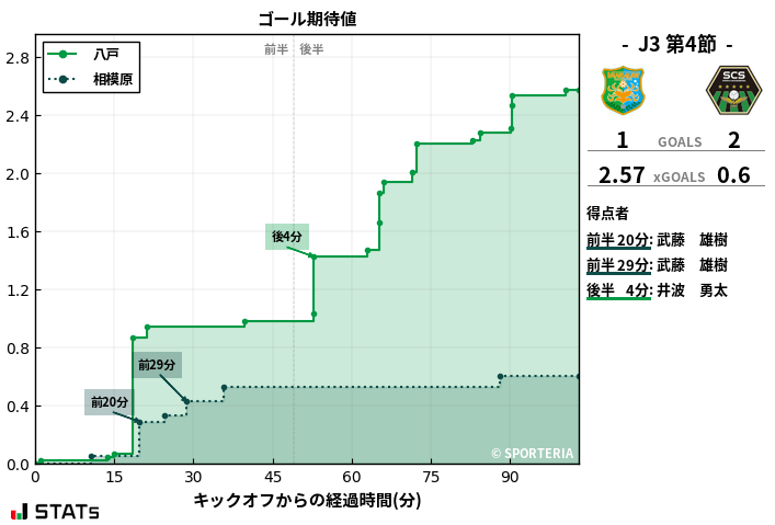 ゴール期待値