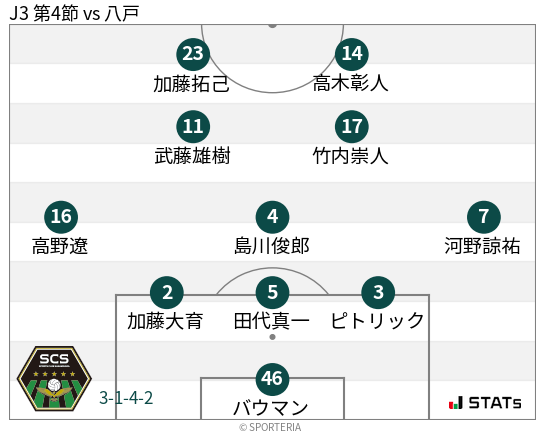 フォーメーション図