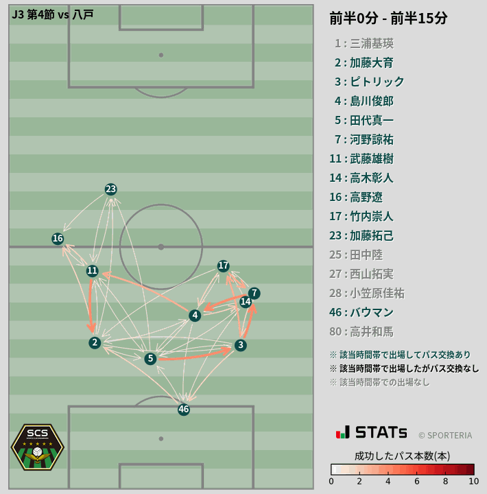 時間帯別パスネットワーク図