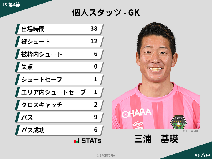 GKスタッツ - 三浦　基瑛