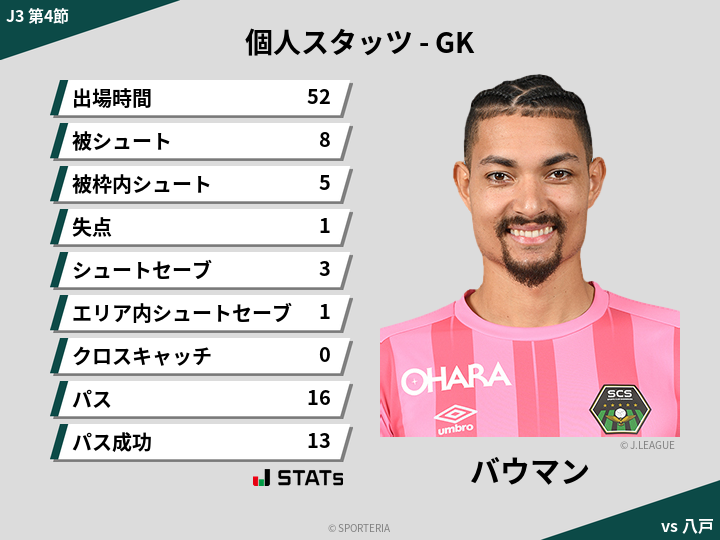 GKスタッツ - バウマン