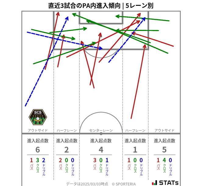 PA内への進入傾向
