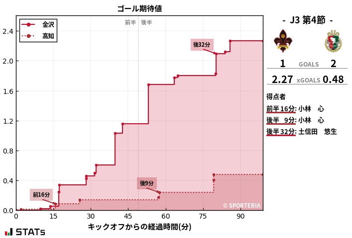 ゴール期待値