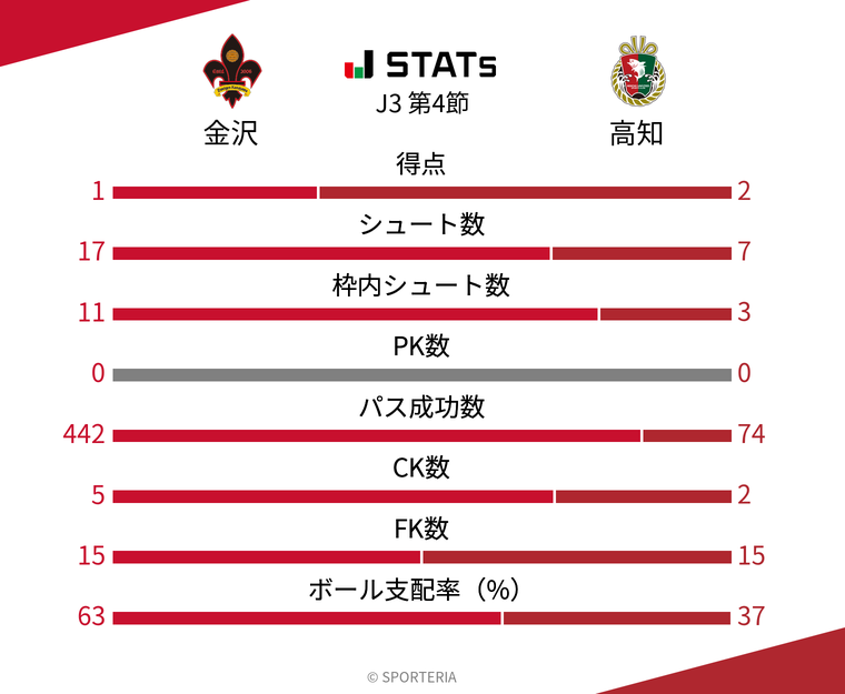 基本スタッツ