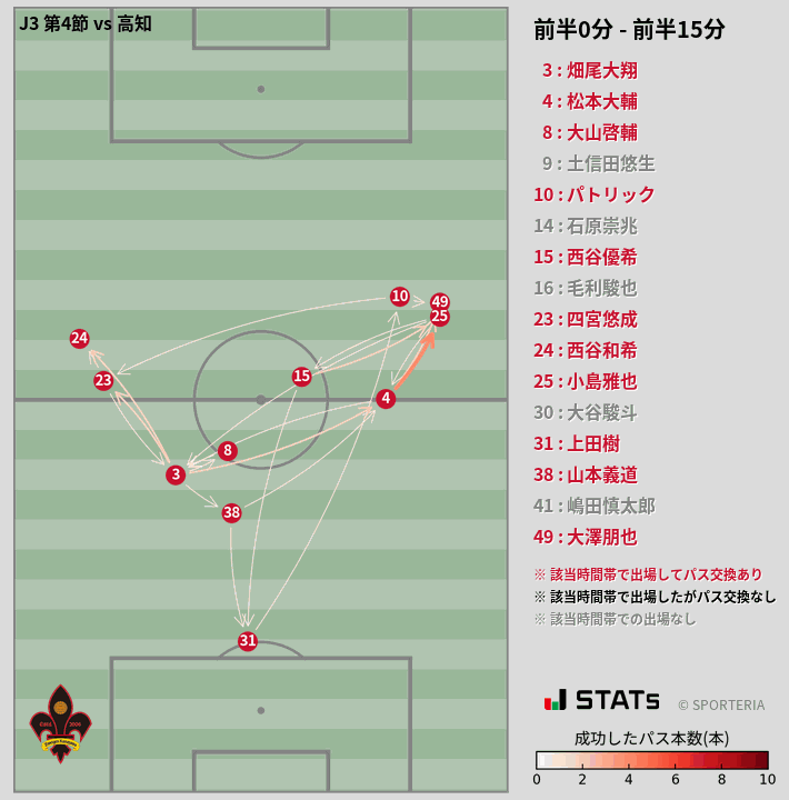 時間帯別パスネットワーク図