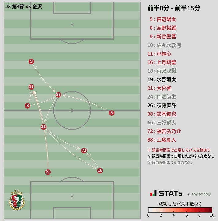 時間帯別パスネットワーク図