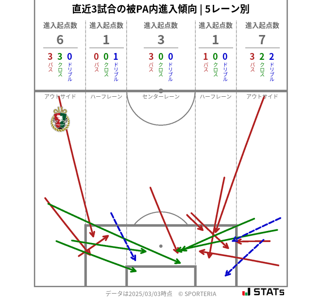 被PA内への進入傾向