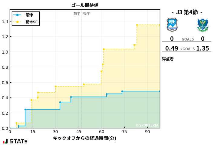 ゴール期待値