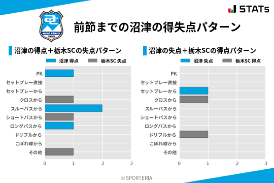 得失点パターン