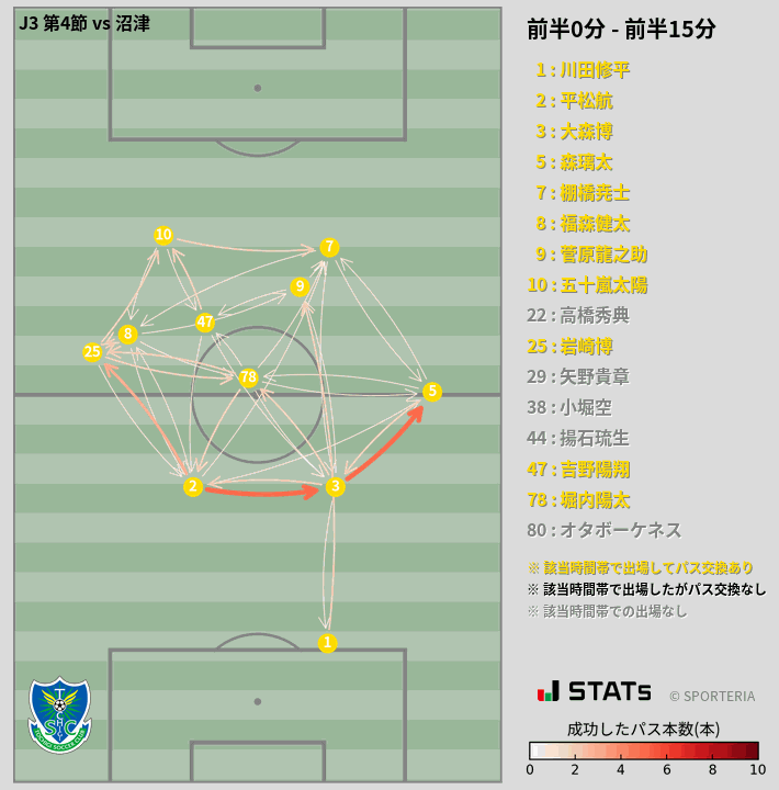時間帯別パスネットワーク図