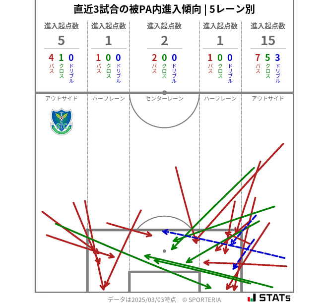 被PA内への進入傾向