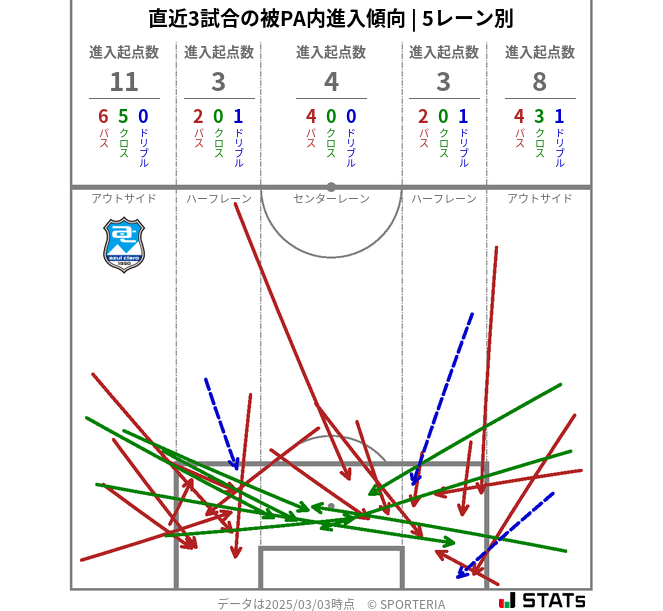 被PA内への進入傾向