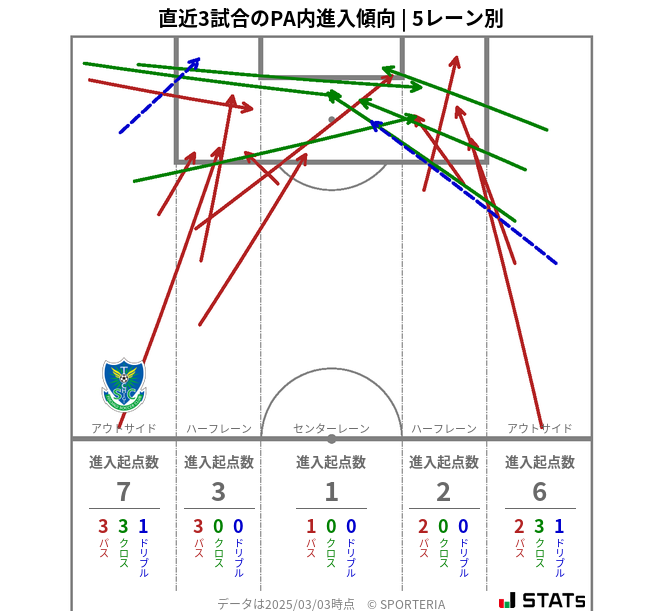 PA内への進入傾向