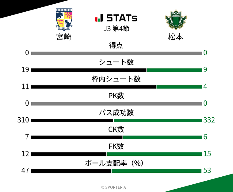 基本スタッツ