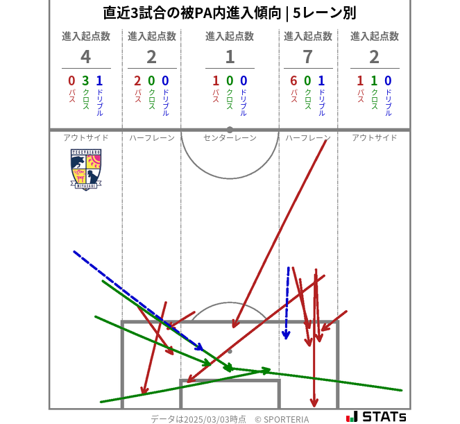 被PA内への進入傾向