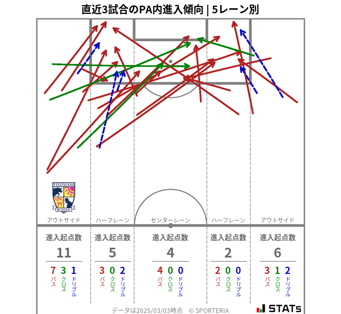 PA内への進入傾向