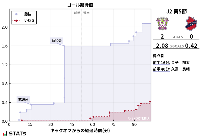 ゴール期待値