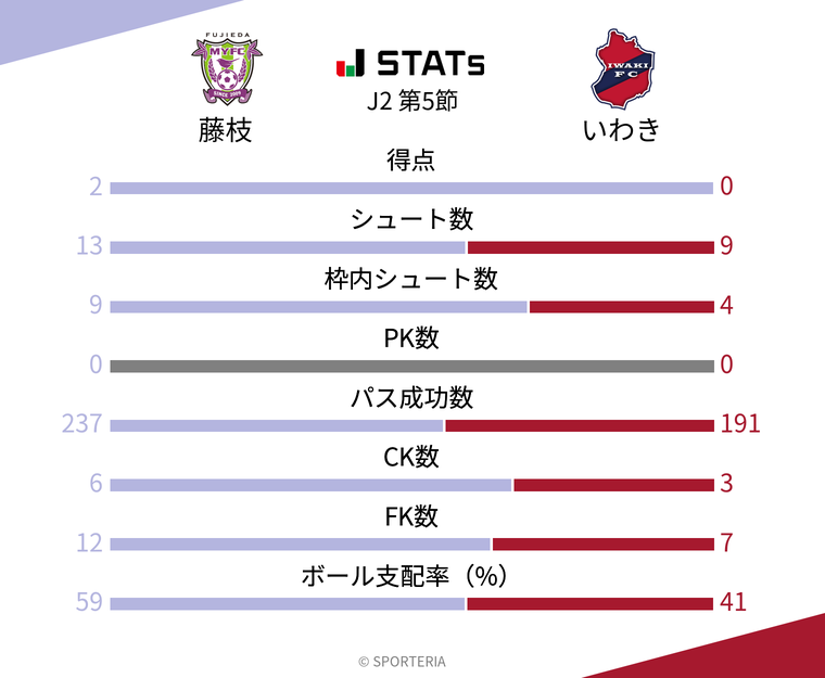 基本スタッツ