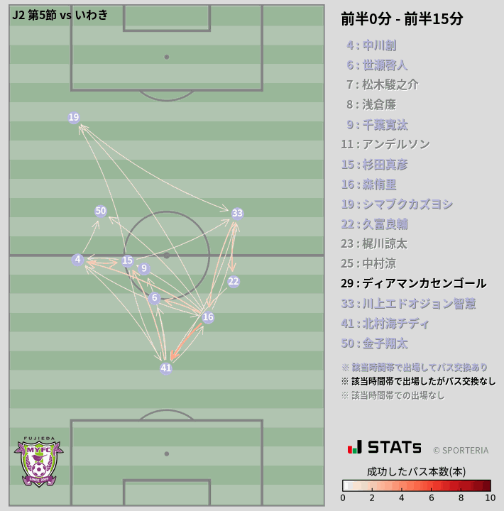 時間帯別パスネットワーク図