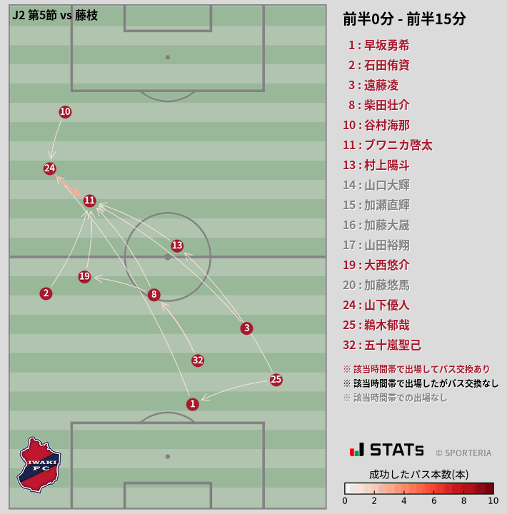 時間帯別パスネットワーク図