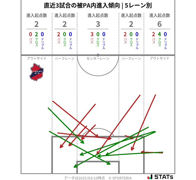 被PA内への進入傾向