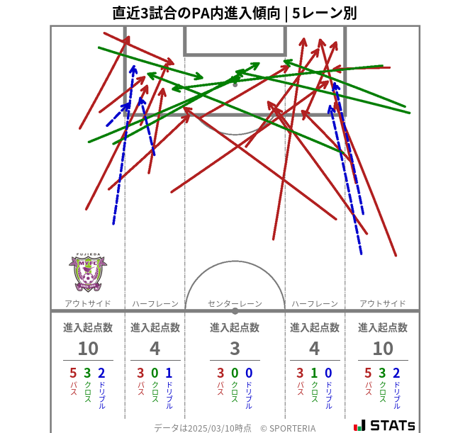 PA内への進入傾向