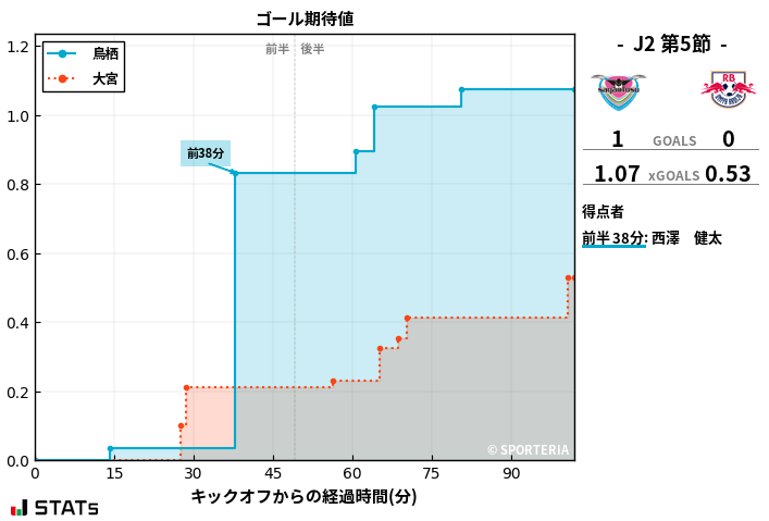ゴール期待値