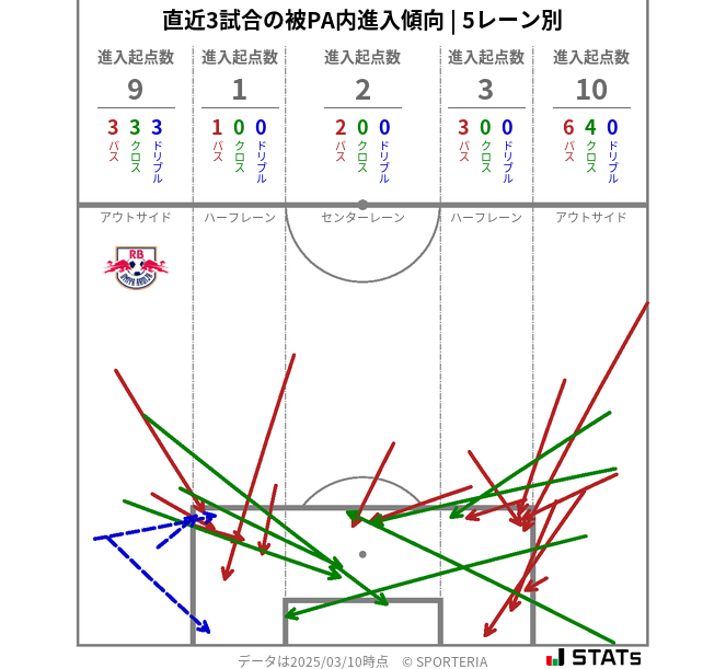 被PA内への進入傾向