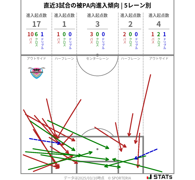 被PA内への進入傾向