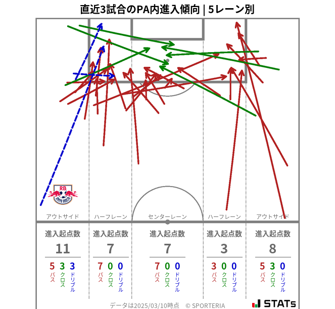 PA内への進入傾向