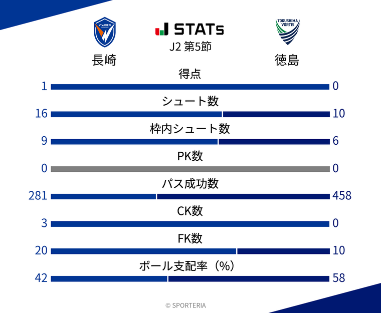 基本スタッツ