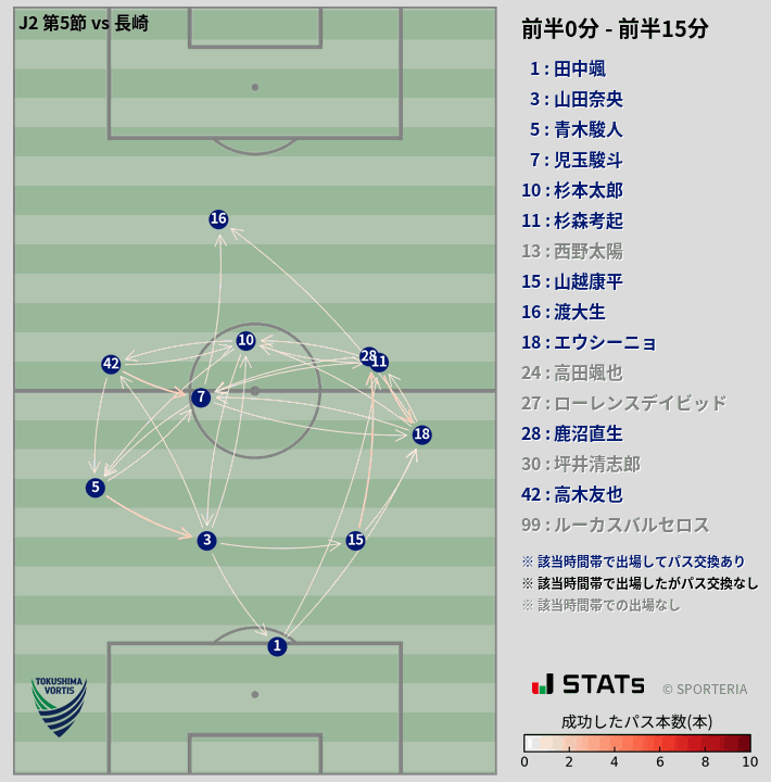 時間帯別パスネットワーク図