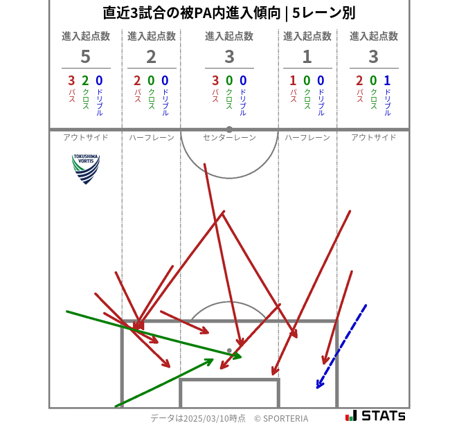 被PA内への進入傾向