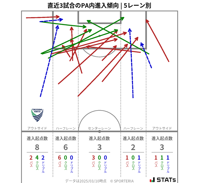 PA内への進入傾向