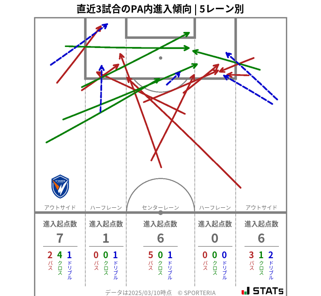 PA内への進入傾向
