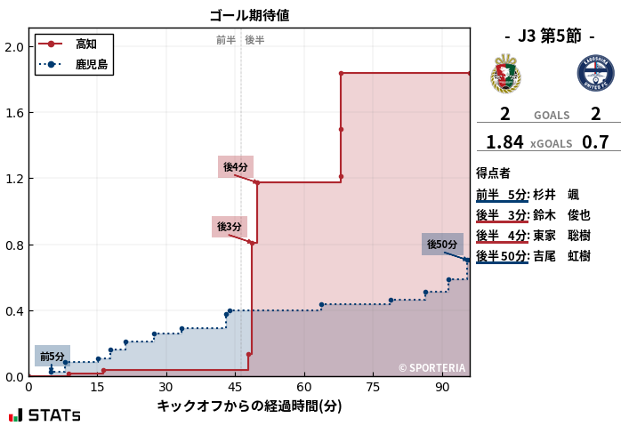 ゴール期待値