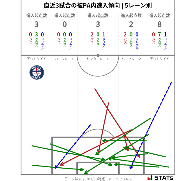 被PA内への進入傾向