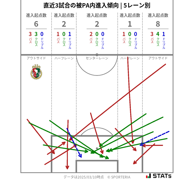 被PA内への進入傾向