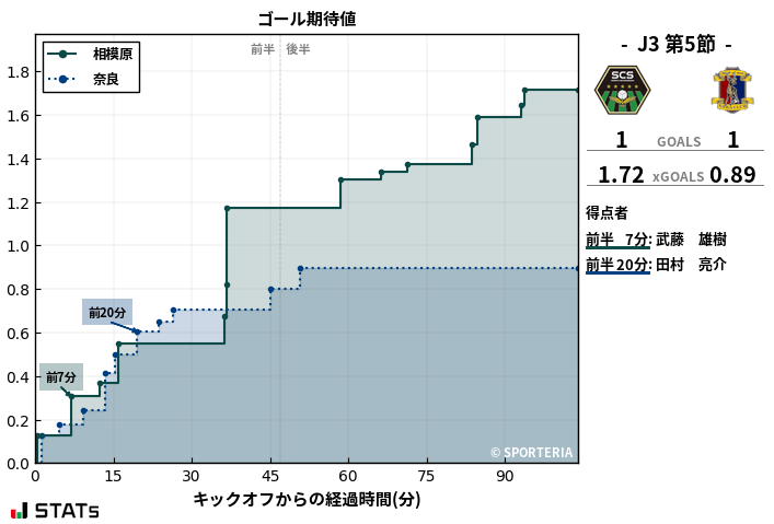 ゴール期待値
