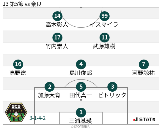 フォーメーション図