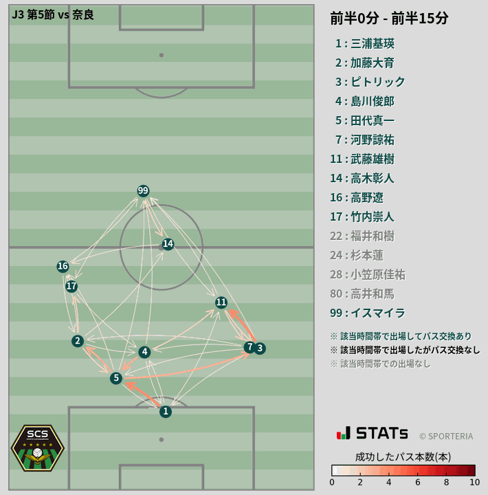 時間帯別パスネットワーク図