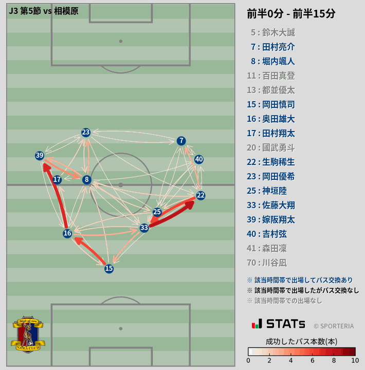時間帯別パスネットワーク図