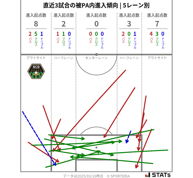 被PA内への進入傾向
