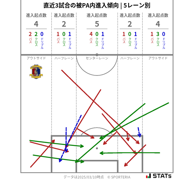 被PA内への進入傾向
