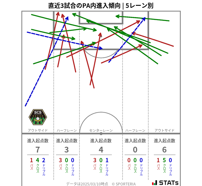 PA内への進入傾向