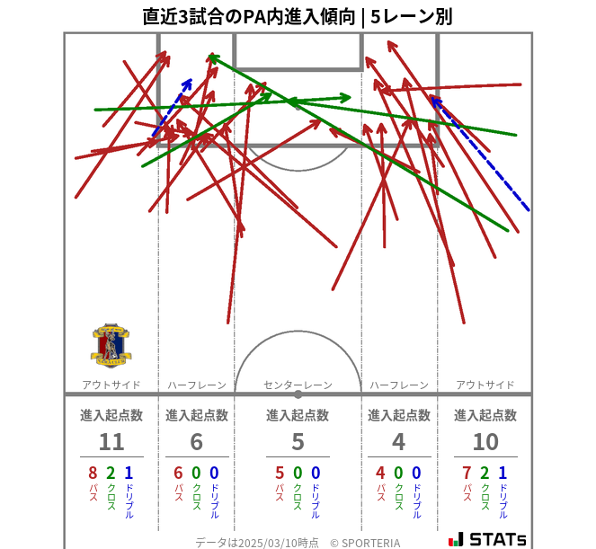 PA内への進入傾向