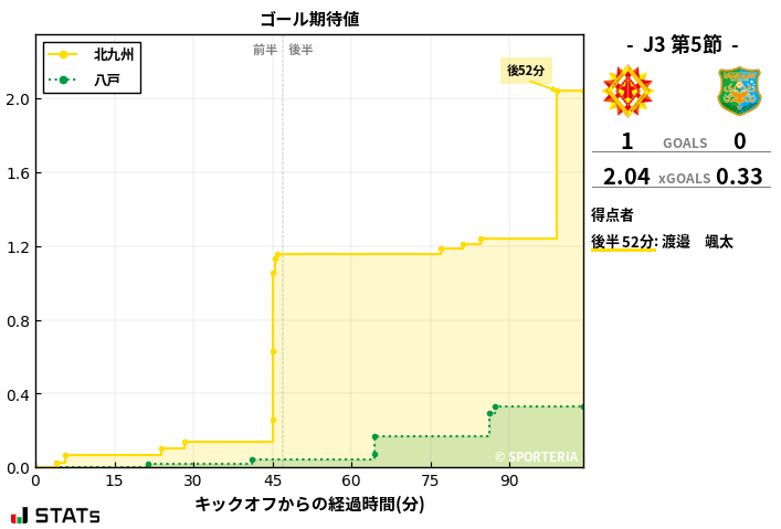 ゴール期待値